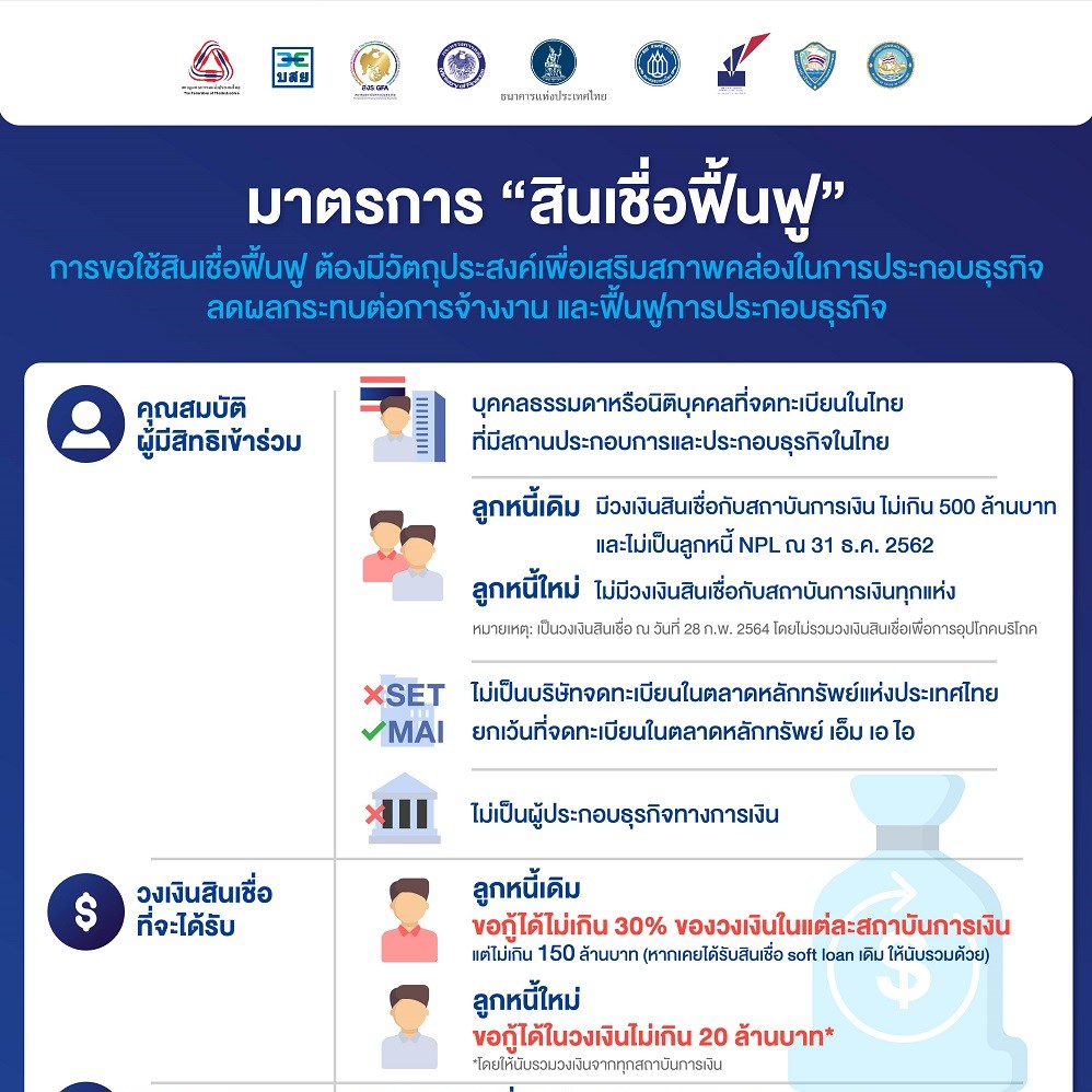 มาตรการทางการเงินเพิ่มเติมเพื่อช่วยเหลือฟื้นฟูผู้ประกอบธุรกิจ ที่ได้รั...