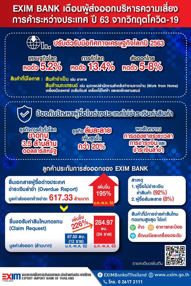 EXIM BANK ห่วงผู้ส่งออกโดนเบี้ยวค่าสินค้า. ...